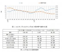 2023年1-10月累计发卖额为12895.06亿